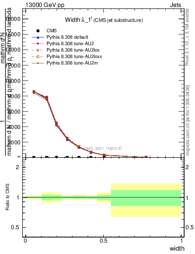 Plot of j.width in 13000 GeV pp collisions