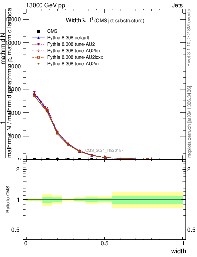 Plot of j.width in 13000 GeV pp collisions