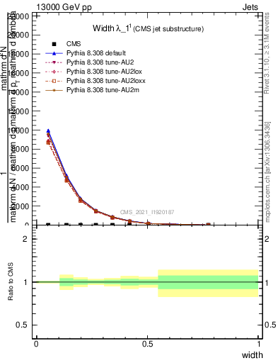 Plot of j.width in 13000 GeV pp collisions