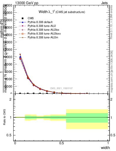 Plot of j.width in 13000 GeV pp collisions