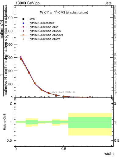 Plot of j.width in 13000 GeV pp collisions