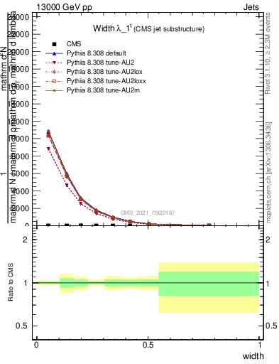 Plot of j.width in 13000 GeV pp collisions