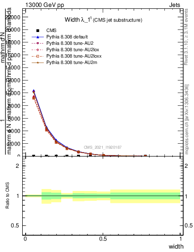 Plot of j.width in 13000 GeV pp collisions