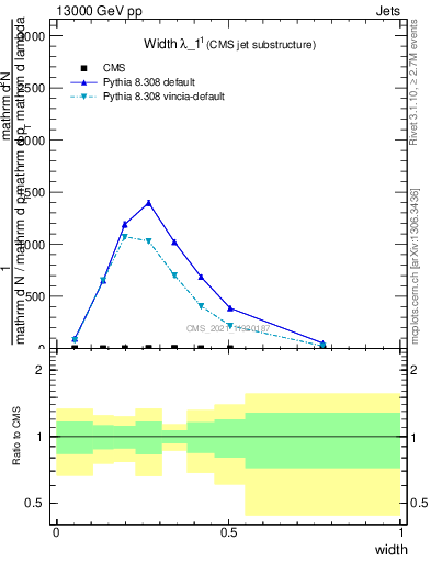 Plot of j.width in 13000 GeV pp collisions