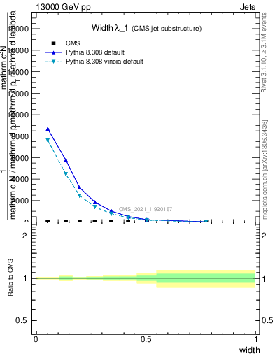 Plot of j.width in 13000 GeV pp collisions