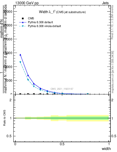 Plot of j.width in 13000 GeV pp collisions