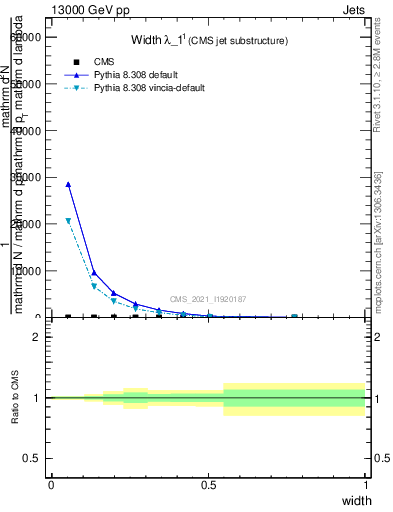 Plot of j.width in 13000 GeV pp collisions