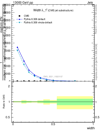 Plot of j.width in 13000 GeV pp collisions