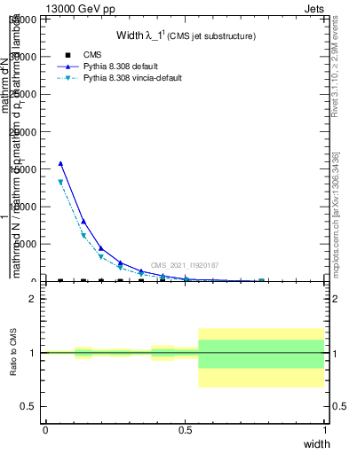 Plot of j.width in 13000 GeV pp collisions