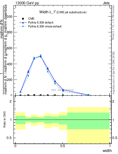 Plot of j.width in 13000 GeV pp collisions