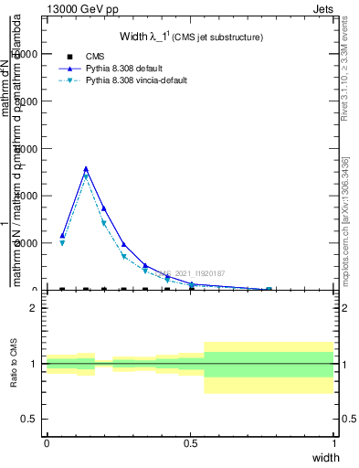 Plot of j.width in 13000 GeV pp collisions