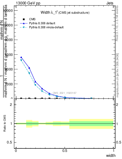 Plot of j.width in 13000 GeV pp collisions