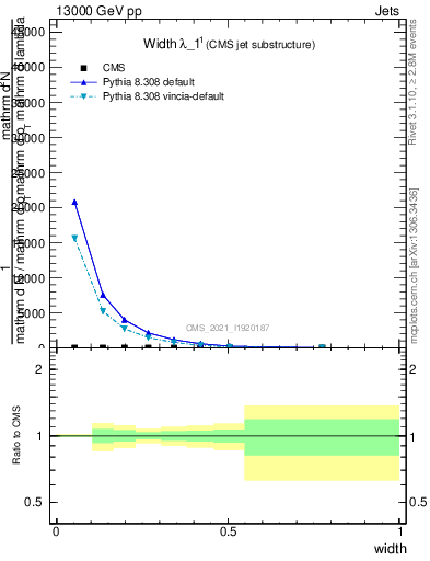 Plot of j.width in 13000 GeV pp collisions