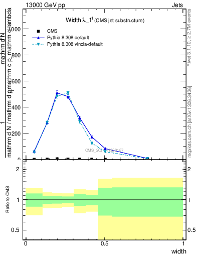 Plot of j.width in 13000 GeV pp collisions