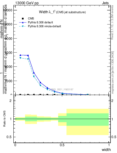 Plot of j.width in 13000 GeV pp collisions