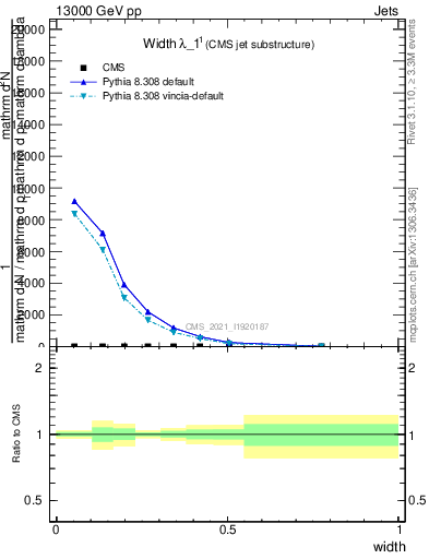 Plot of j.width in 13000 GeV pp collisions