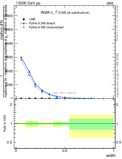 Plot of j.width in 13000 GeV pp collisions