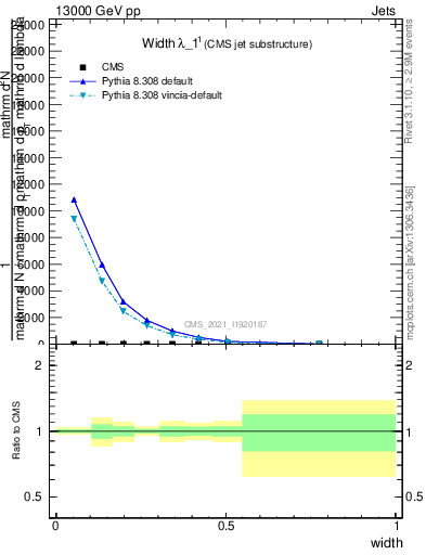 Plot of j.width in 13000 GeV pp collisions