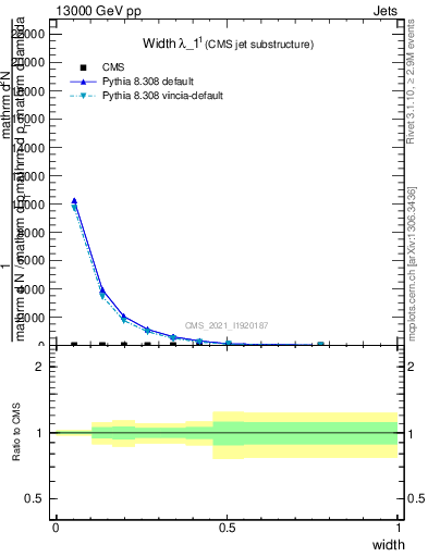 Plot of j.width in 13000 GeV pp collisions