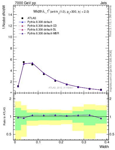 Plot of j.width in 7000 GeV pp collisions