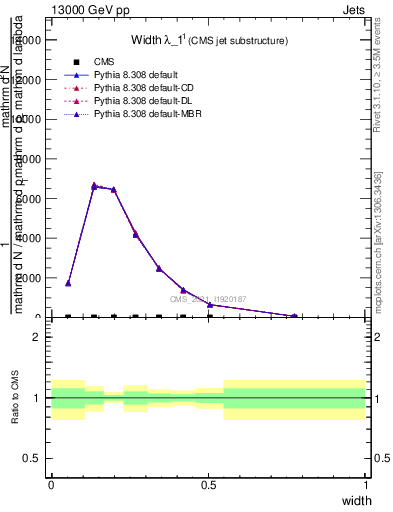 Plot of j.width in 13000 GeV pp collisions