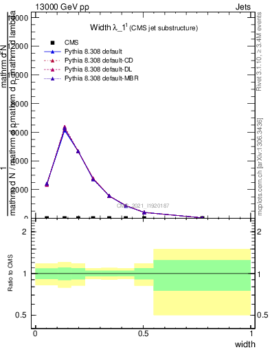 Plot of j.width in 13000 GeV pp collisions