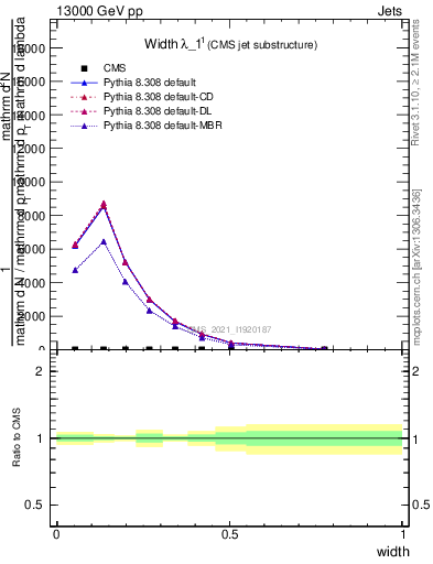 Plot of j.width in 13000 GeV pp collisions