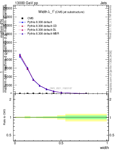 Plot of j.width in 13000 GeV pp collisions