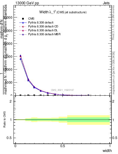 Plot of j.width in 13000 GeV pp collisions