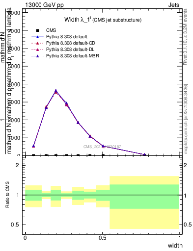 Plot of j.width in 13000 GeV pp collisions