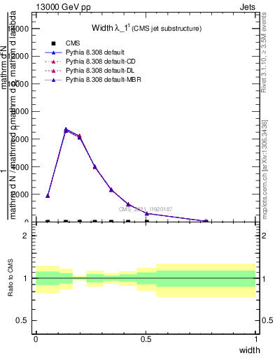 Plot of j.width in 13000 GeV pp collisions