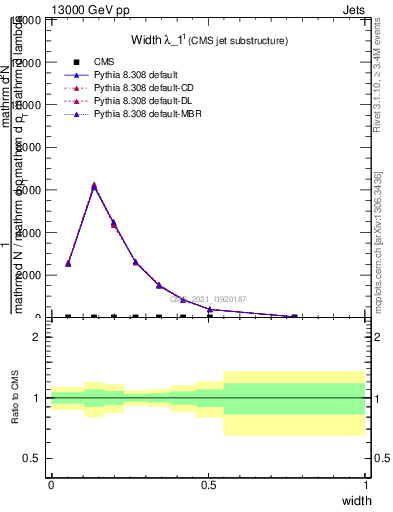 Plot of j.width in 13000 GeV pp collisions