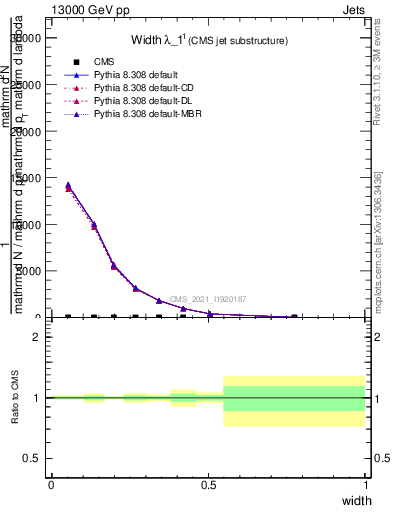 Plot of j.width in 13000 GeV pp collisions