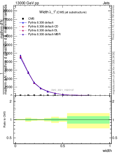 Plot of j.width in 13000 GeV pp collisions