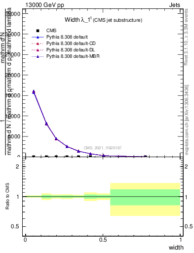 Plot of j.width in 13000 GeV pp collisions