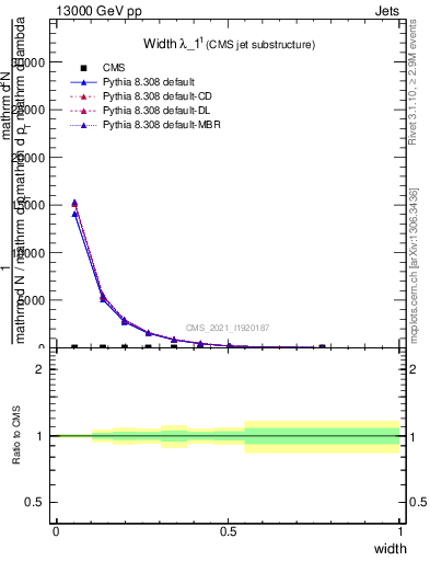 Plot of j.width in 13000 GeV pp collisions