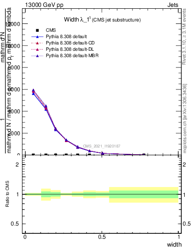 Plot of j.width in 13000 GeV pp collisions