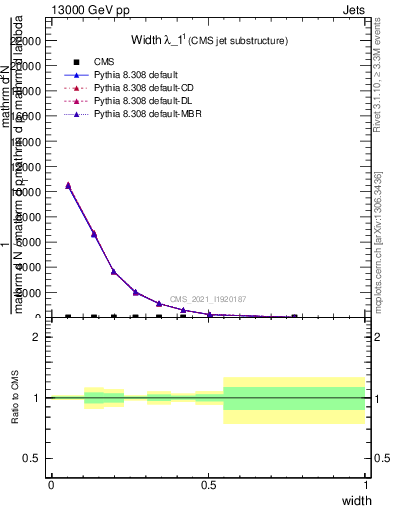 Plot of j.width in 13000 GeV pp collisions