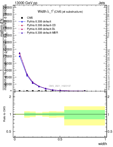 Plot of j.width in 13000 GeV pp collisions