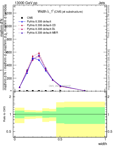 Plot of j.width in 13000 GeV pp collisions