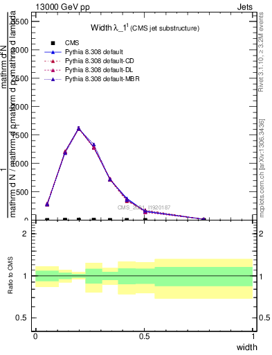 Plot of j.width in 13000 GeV pp collisions