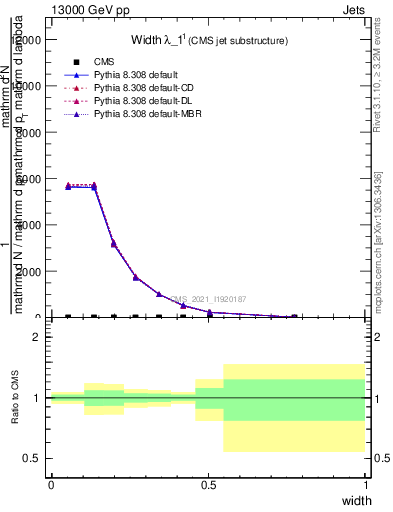 Plot of j.width in 13000 GeV pp collisions