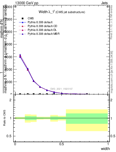 Plot of j.width in 13000 GeV pp collisions