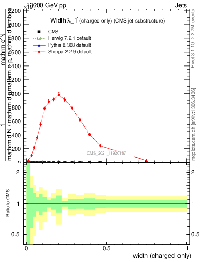 Plot of j.width.c in 13000 GeV pp collisions