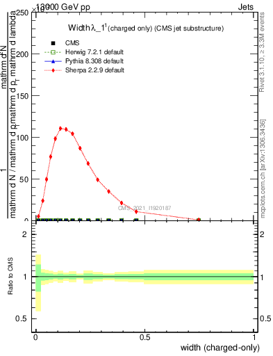 Plot of j.width.c in 13000 GeV pp collisions