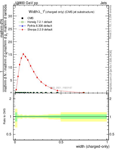 Plot of j.width.c in 13000 GeV pp collisions