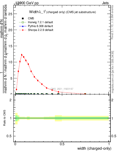 Plot of j.width.c in 13000 GeV pp collisions