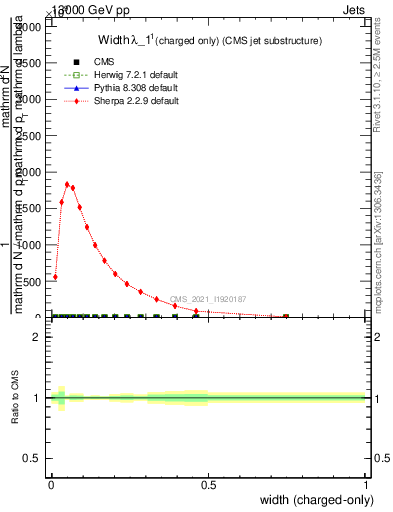 Plot of j.width.c in 13000 GeV pp collisions