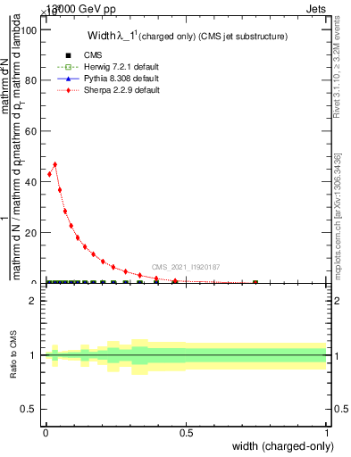 Plot of j.width.c in 13000 GeV pp collisions