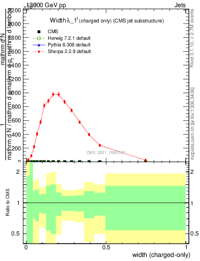 Plot of j.width.c in 13000 GeV pp collisions